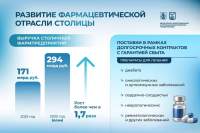 Собянин: В Москве ожидается рост производства лекарств и медизделий